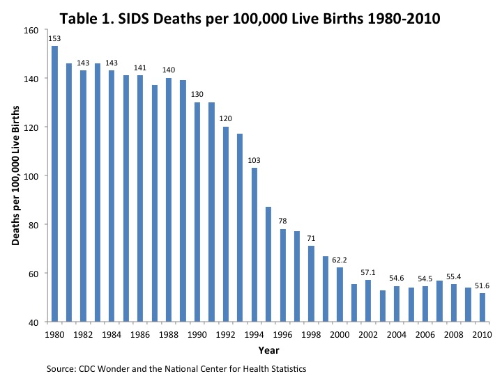 Incidence American Sudden Infant Death Syndrome Institute