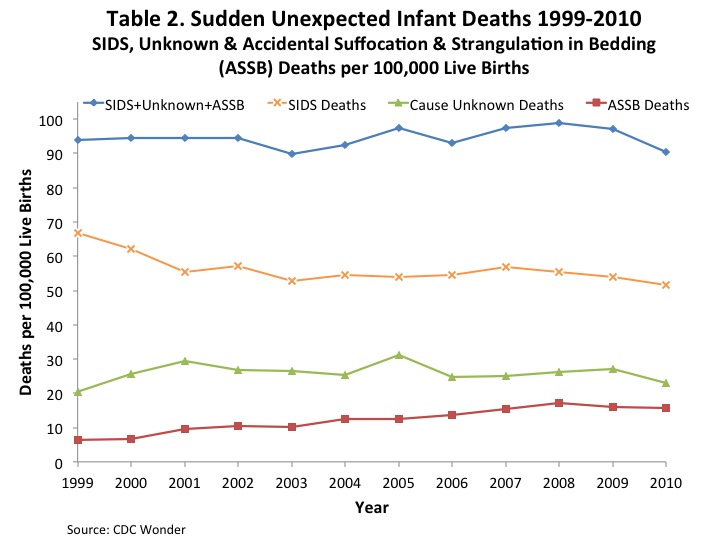 Incidence American Sudden Infant Death Syndrome Institute